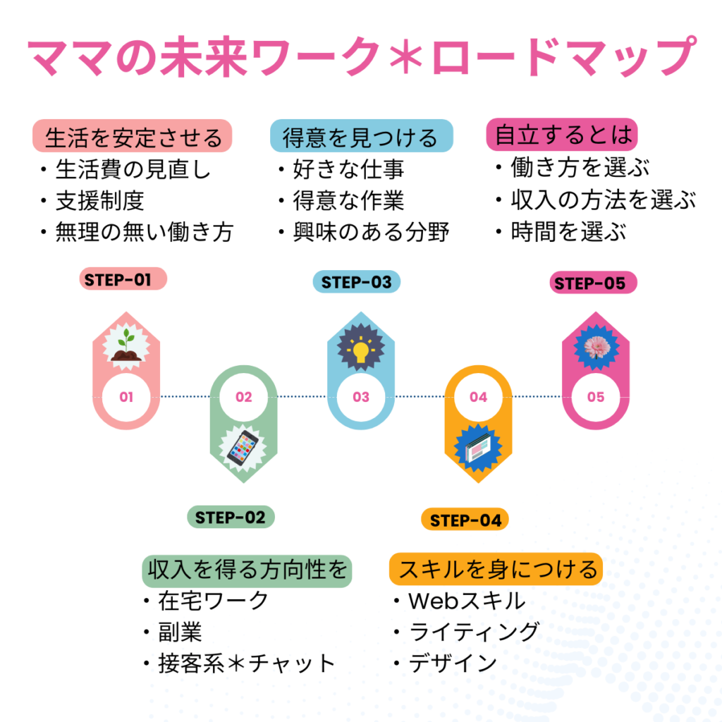 シングルマザーの生活設計ロードマップを考えました。