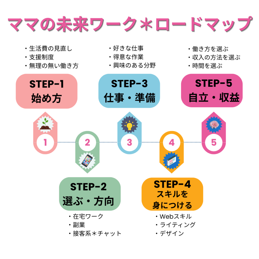 ママの未来ワークロードマップです。